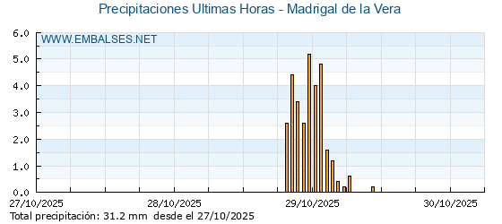 Precipitaciones caídas en los últimos 5 días - Madrigal de la Vera