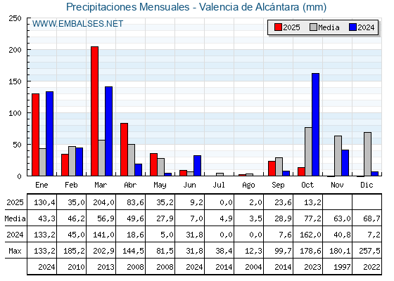 Precipitaciones acumuladas por meses - Valencia de Alcántara