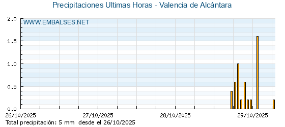 Precipitaciones caídas en los últimos 5 días - Valencia de Alcántara