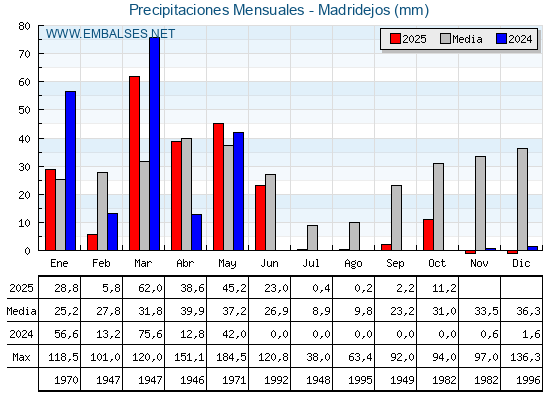 Precipitaciones acumuladas por meses - Madridejos