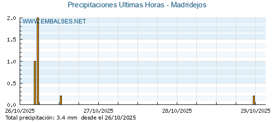 Precipitaciones caídas en los últimos 5 días - Madridejos