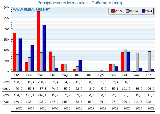 Precipitaciones acumuladas por meses - Cañamero