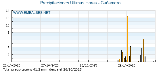 Precipitaciones caídas en los últimos 5 días - Cañamero