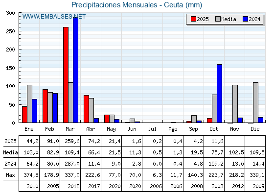 Precipitaciones acumuladas por meses - Ceuta