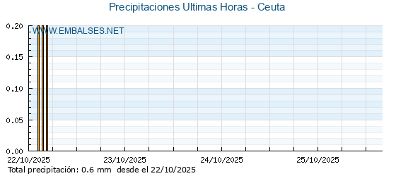 Precipitaciones caídas en los últimos 5 días - Ceuta