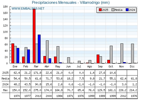 Precipitaciones acumuladas por meses - Villarrodrigo