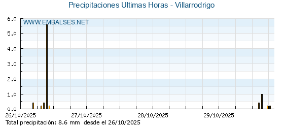 Precipitaciones caídas en los últimos 5 días - Villarrodrigo