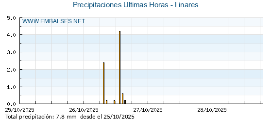 Precipitaciones caídas en los últimos 5 días - Linares