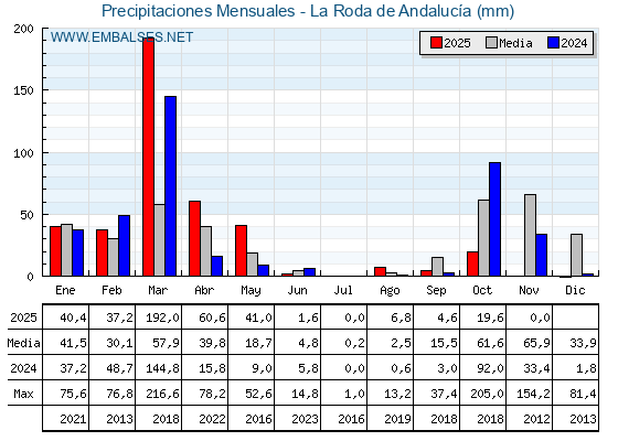 Precipitaciones acumuladas por meses - La Roda de Andalucía