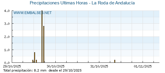 Precipitaciones caídas en los últimos 5 días - La Roda de Andalucía