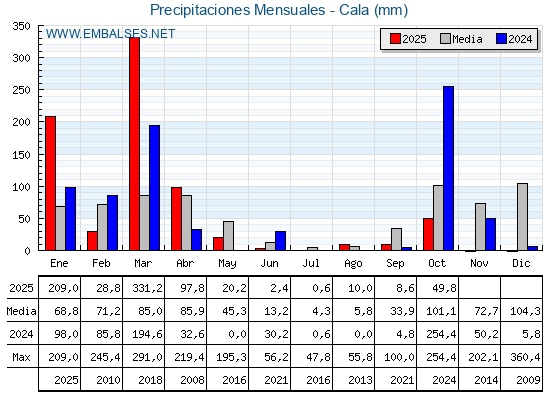 Precipitaciones acumuladas por meses - Cala