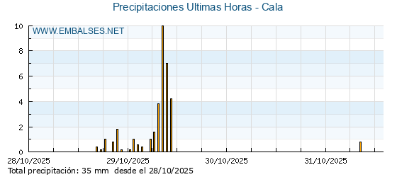Precipitaciones caídas en los últimos 5 días - Cala