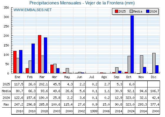 Precipitaciones acumuladas por meses - Vejer de la Frontera