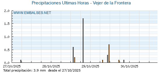 Precipitaciones caídas en los últimos 5 días - Vejer de la Frontera