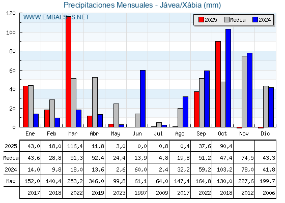 Precipitaciones acumuladas por meses - Jávea/Xàbia