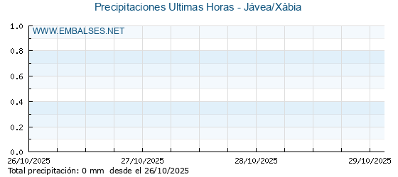 Precipitaciones caídas en los últimos 5 días - Jávea/Xàbia