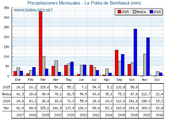Precipitaciones acumuladas por meses - La Pobla de Benifassà