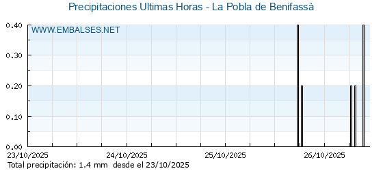 Precipitaciones caídas en los últimos 5 días - La Pobla de Benifassà