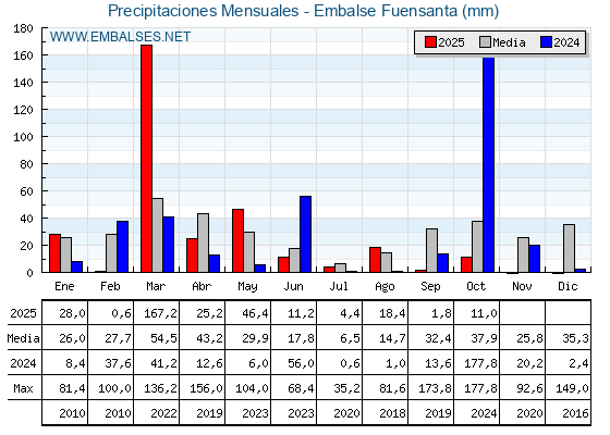 Precipitaciones acumuladas por meses - Embalse Fuensanta
