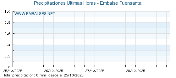 Precipitaciones caídas en los últimos 5 días - Embalse Fuensanta