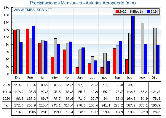 Precipitaciones acumuladas por meses - Asturias Aeropuerto