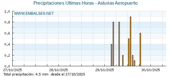 Precipitaciones caídas en los últimos 5 días - Asturias Aeropuerto