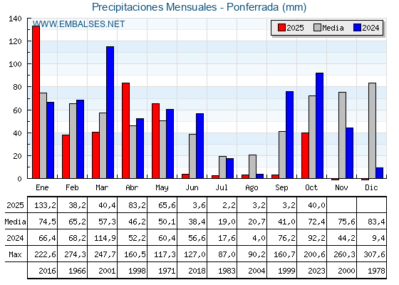 Precipitaciones acumuladas por meses - Ponferrada