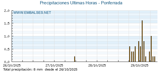 Precipitaciones caídas en los últimos 5 días - Ponferrada