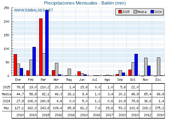 Precipitaciones acumuladas por meses - Bailén