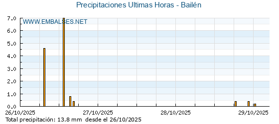 Precipitaciones caídas en los últimos 5 días - Bailén