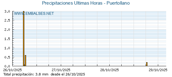 Precipitaciones caídas en los últimos 5 días - Puertollano