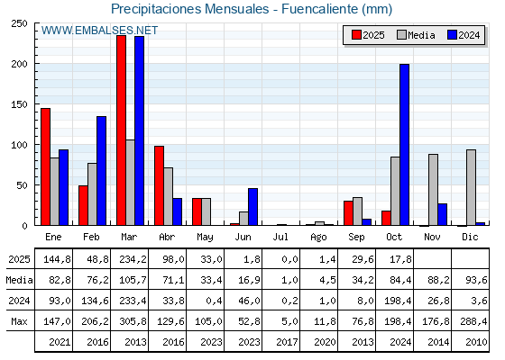 Precipitaciones acumuladas por meses - Fuencaliente
