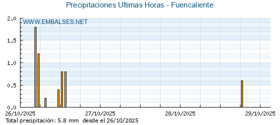 Precipitaciones caídas en los últimos 5 días - Fuencaliente