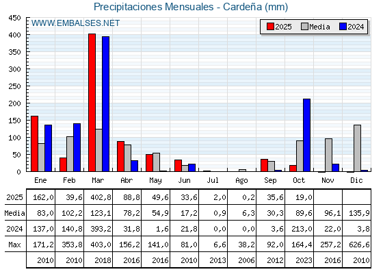 Precipitaciones acumuladas por meses - Cardeña