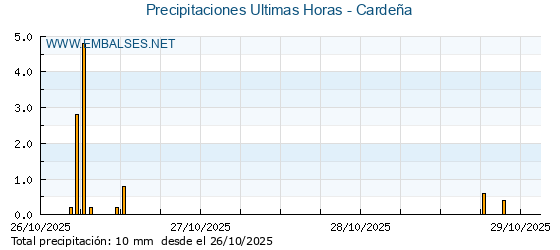 Precipitaciones caídas en los últimos 5 días - Cardeña