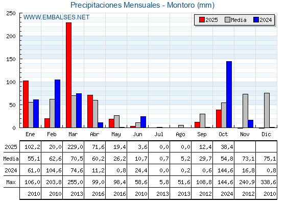Precipitaciones acumuladas por meses - Montoro