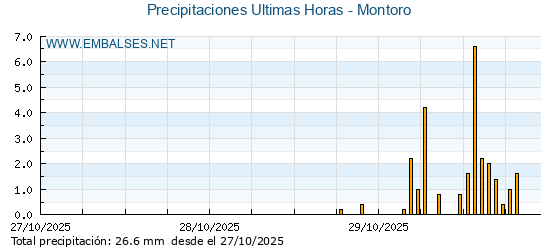 Precipitaciones caídas en los últimos 5 días - Montoro