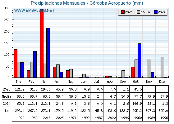 Precipitaciones acumuladas por meses - Córdoba Aeropuerto