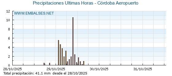 Precipitaciones caídas en los últimos 5 días - Córdoba Aeropuerto