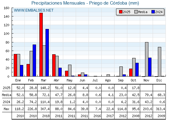 Precipitaciones acumuladas por meses - Priego de Córdoba