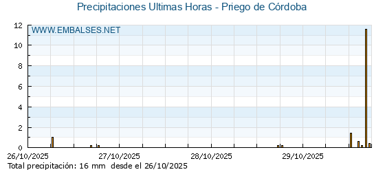 Precipitaciones caídas en los últimos 5 días - Priego de Córdoba