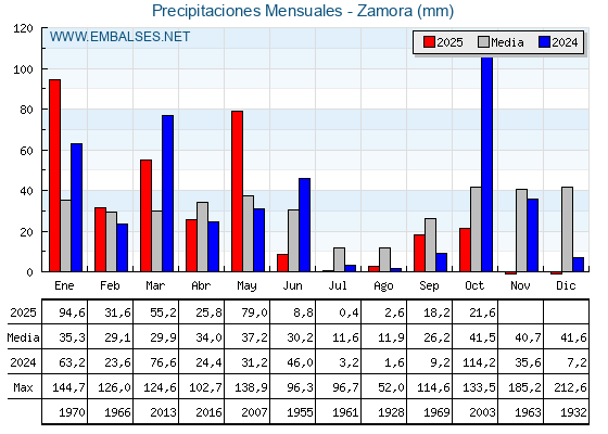 Precipitaciones acumuladas por meses - Zamora