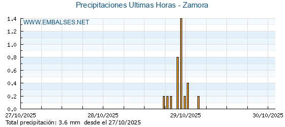 Precipitaciones caídas en los últimos 5 días - Zamora