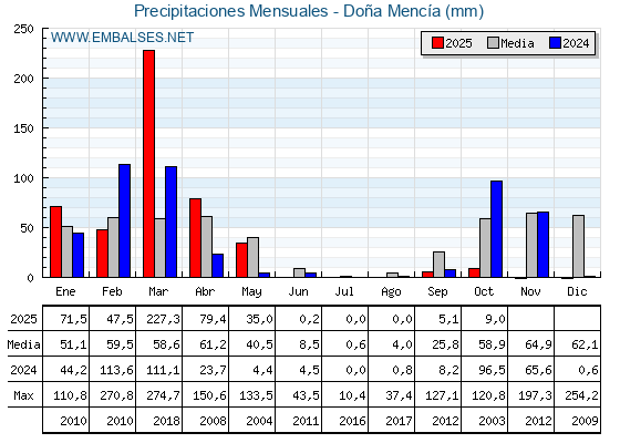 Precipitaciones acumuladas por meses - Doña Mencía