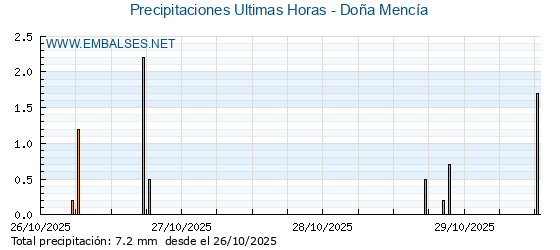 Precipitaciones caídas en los últimos 5 días - Doña Mencía