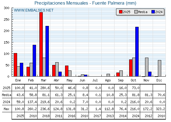 Precipitaciones acumuladas por meses - Fuente Palmera
