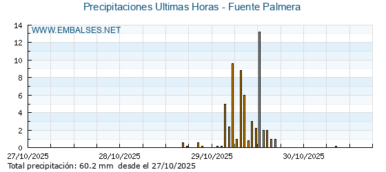 Precipitaciones caídas en los últimos 5 días - Fuente Palmera
