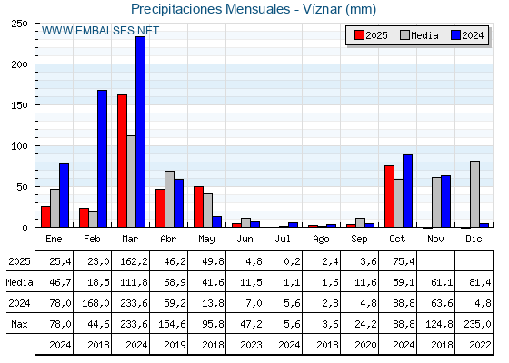 Precipitaciones acumuladas por meses - Víznar