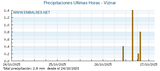 Precipitaciones caídas en los últimos 5 días - Víznar