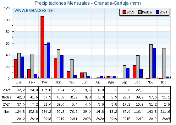 Precipitaciones acumuladas por meses - Granada-Cartuja